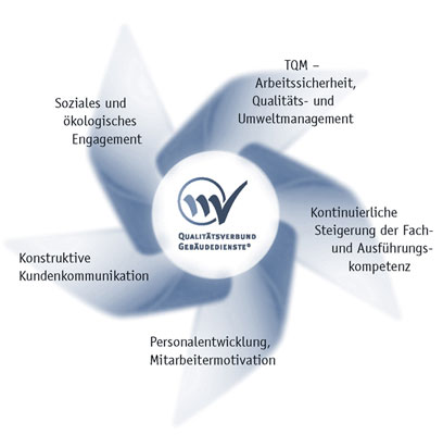 Windrad-Grafik des Qualitätsverbunds Gebäudedienste mit den Bereichen TQM, kontinuierliche Steigerung der Fach- und Ausführungskompetenz, Personalentwicklung und Mitarbeitermotivation, konstruktive Kundenkommunikation sowie soziales und ökologisches Engagement